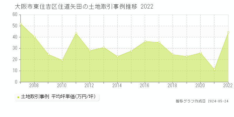 大阪市東住吉区住道矢田の土地価格推移グラフ 