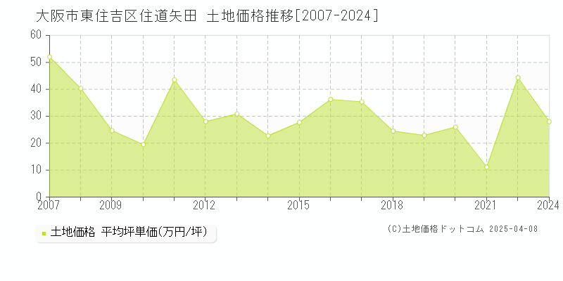 大阪市東住吉区住道矢田の土地価格推移グラフ 