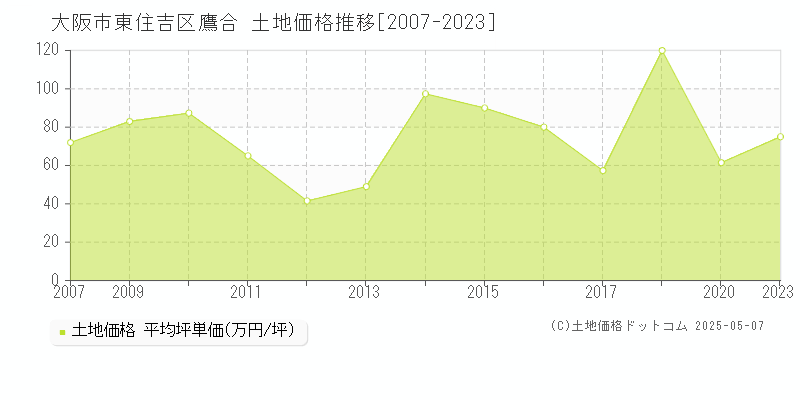 鷹合(大阪市東住吉区)の土地価格推移グラフ(坪単価)[2007-2023年]