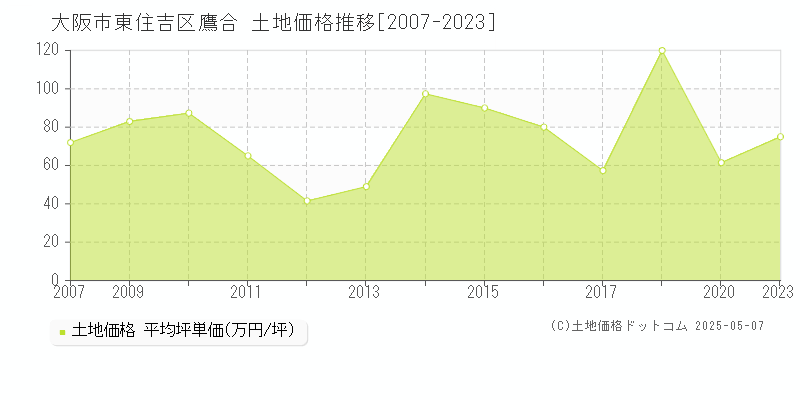 大阪市東住吉区鷹合の土地価格推移グラフ 