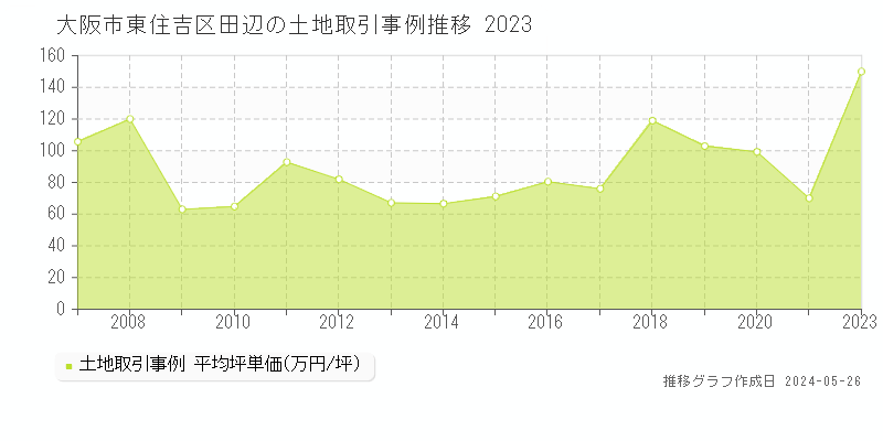 大阪市東住吉区田辺の土地価格推移グラフ 