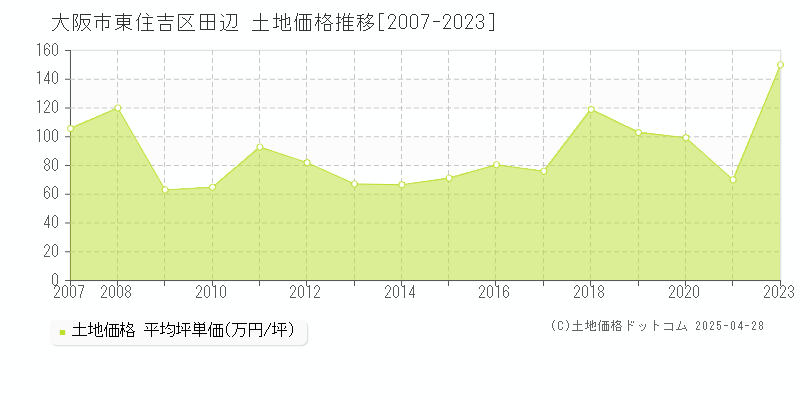 大阪市東住吉区田辺の土地価格推移グラフ 