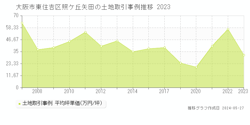大阪市東住吉区照ケ丘矢田の土地価格推移グラフ 
