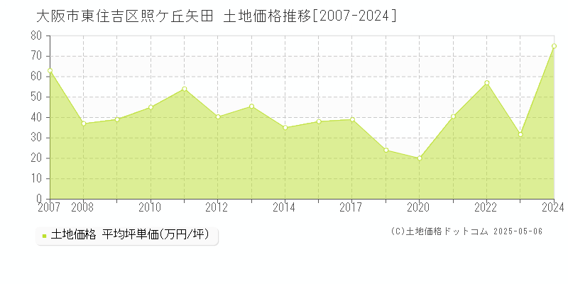 照ケ丘矢田(大阪市東住吉区)の土地価格推移グラフ(坪単価)[2007-2024年]