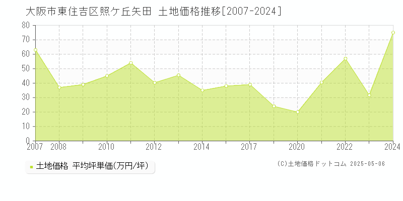 大阪市東住吉区照ケ丘矢田の土地価格推移グラフ 