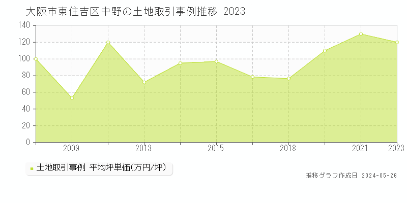 大阪市東住吉区中野の土地価格推移グラフ 