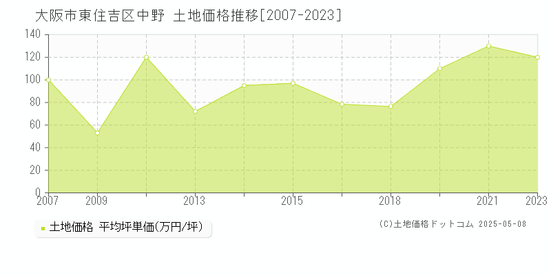 中野(大阪市東住吉区)の土地価格推移グラフ(坪単価)[2007-2023年]