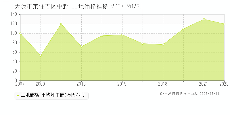 大阪市東住吉区中野の土地価格推移グラフ 