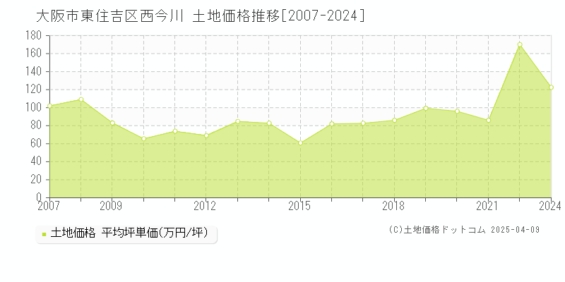 大阪市東住吉区西今川の土地価格推移グラフ 