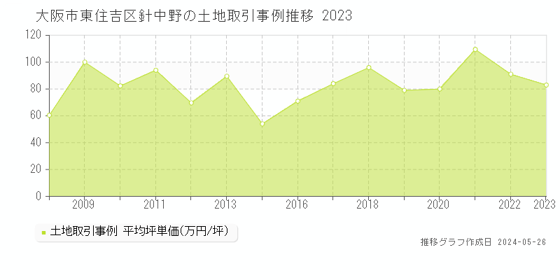 大阪市東住吉区針中野の土地取引事例推移グラフ 