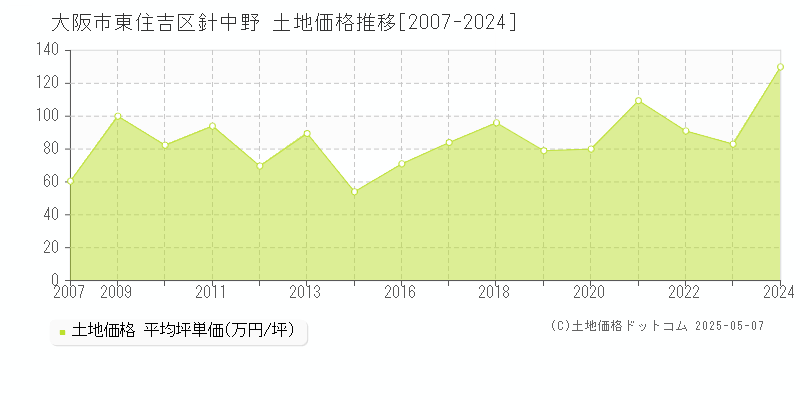針中野(大阪市東住吉区)の土地価格推移グラフ(坪単価)[2007-2024年]