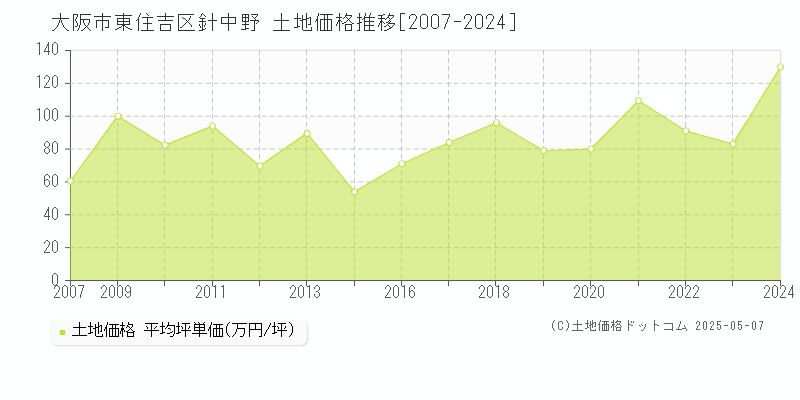 大阪市東住吉区針中野の土地取引事例推移グラフ 