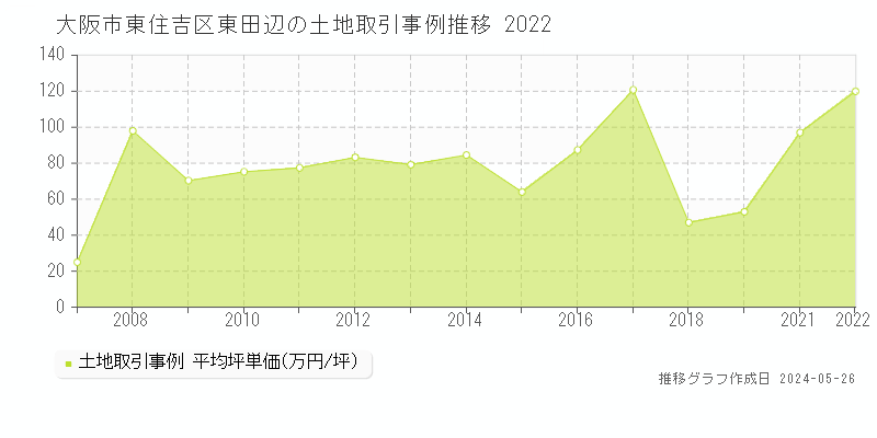 大阪市東住吉区東田辺の土地価格推移グラフ 