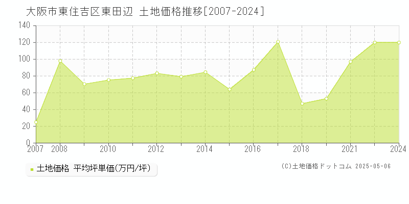 東田辺(大阪市東住吉区)の土地価格推移グラフ(坪単価)[2007-2024年]