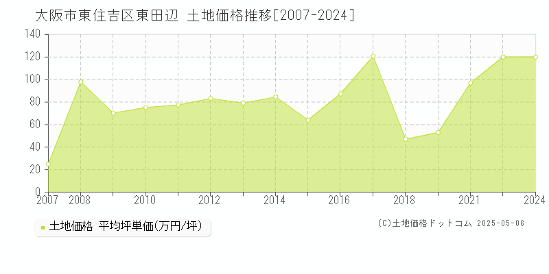 大阪市東住吉区東田辺の土地価格推移グラフ 