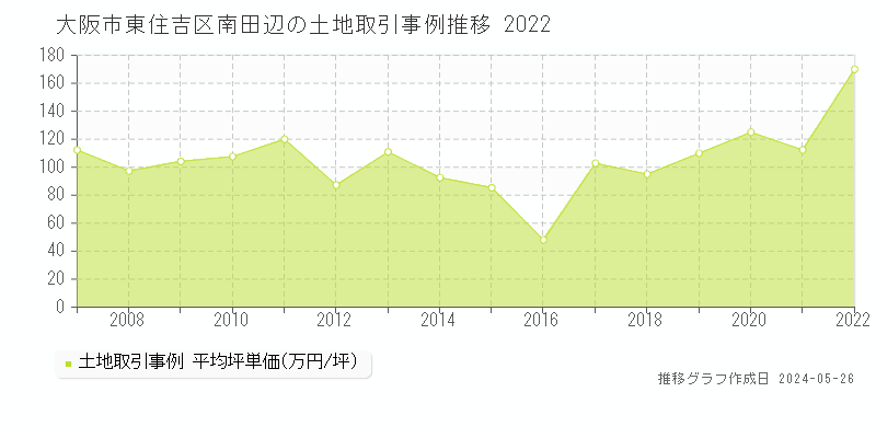 大阪市東住吉区南田辺の土地価格推移グラフ 