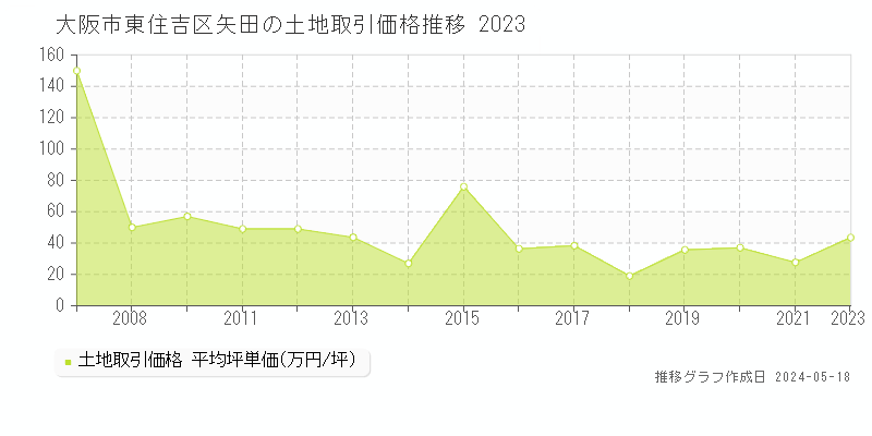 大阪市東住吉区矢田の土地価格推移グラフ 