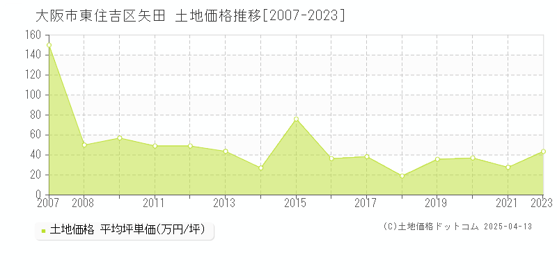 大阪市東住吉区矢田の土地価格推移グラフ 