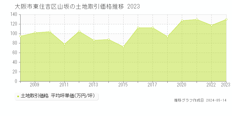 大阪市東住吉区山坂の土地価格推移グラフ 