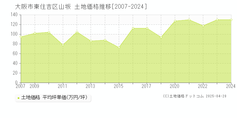 大阪市東住吉区山坂の土地価格推移グラフ 