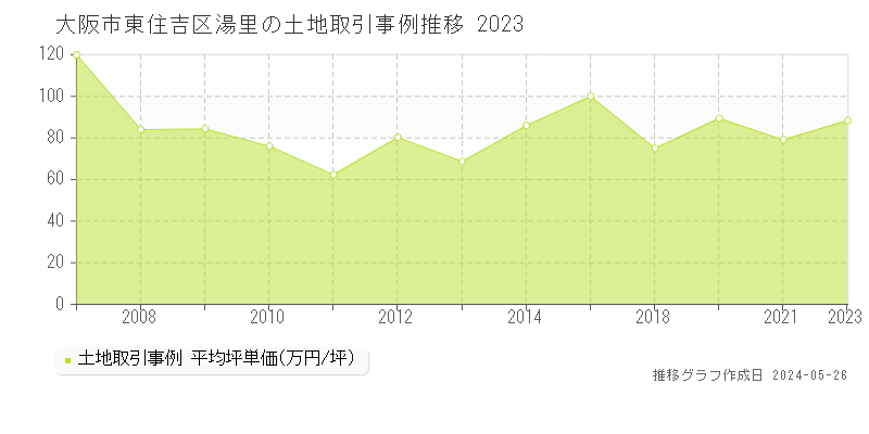大阪市東住吉区湯里の土地価格推移グラフ 