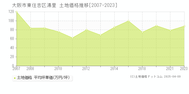 大阪市東住吉区湯里の土地価格推移グラフ 