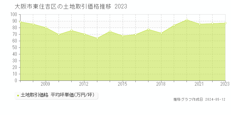 大阪市東住吉区全域の土地価格推移グラフ 