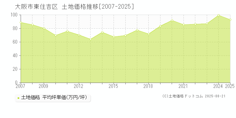 全域(大阪市東住吉区)の土地価格推移グラフ(坪単価)[2007-2025年]