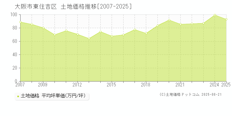 大阪市東住吉区の土地価格推移グラフ 