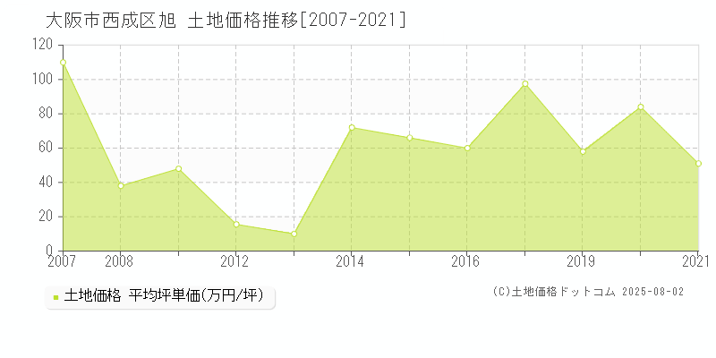 旭(大阪市西成区)の土地価格推移グラフ(坪単価)[2007-2021年]