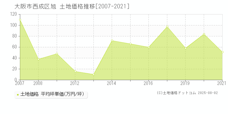 大阪市西成区旭の土地取引事例推移グラフ 