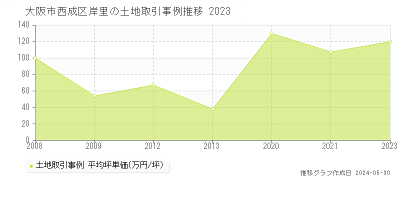 大阪市西成区岸里の土地価格推移グラフ 
