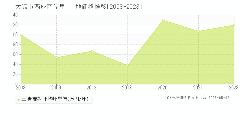 岸里(大阪市西成区)の土地価格推移グラフ(坪単価)[2008-2023年]
