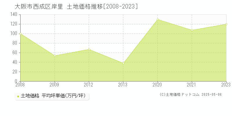 大阪市西成区岸里の土地価格推移グラフ 