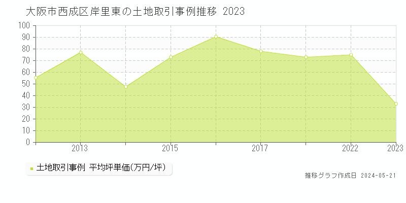 大阪市西成区岸里東の土地価格推移グラフ 