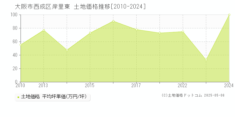 岸里東(大阪市西成区)の土地価格推移グラフ(坪単価)[2010-2024年]