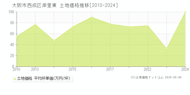 大阪市西成区岸里東の土地価格推移グラフ 