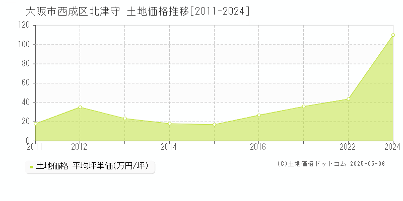 北津守(大阪市西成区)の土地価格推移グラフ(坪単価)[2011-2024年]