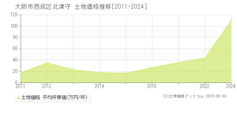 大阪市西成区北津守の土地価格推移グラフ 