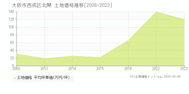 北開(大阪市西成区)の土地価格推移グラフ(坪単価)[2008-2023年]