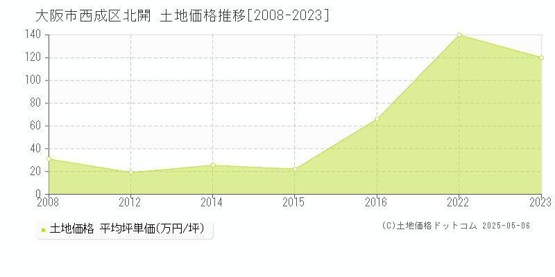 大阪市西成区北開の土地価格推移グラフ 