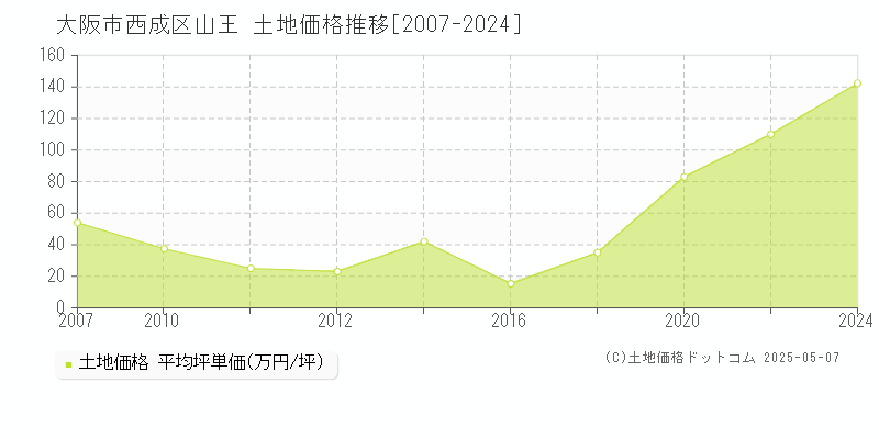 山王(大阪市西成区)の土地価格推移グラフ(坪単価)[2007-2024年]