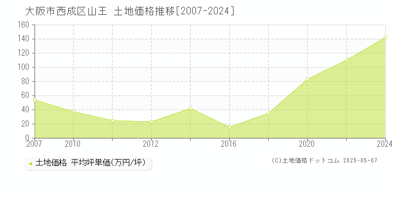 大阪市西成区山王の土地価格推移グラフ 