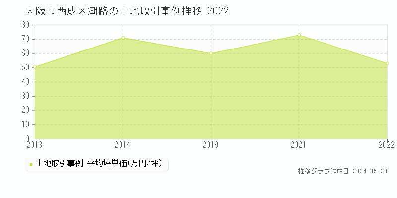 大阪市西成区潮路の土地価格推移グラフ 