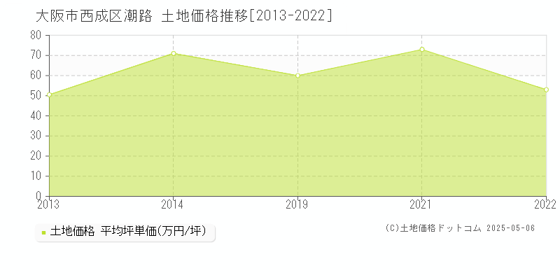 潮路(大阪市西成区)の土地価格推移グラフ(坪単価)[2013-2022年]