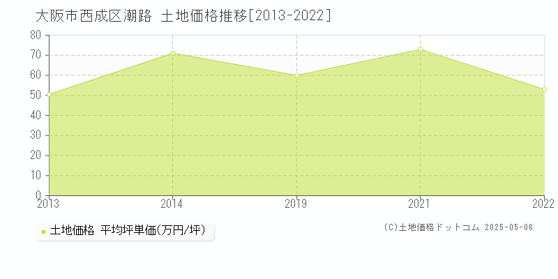 大阪市西成区潮路の土地価格推移グラフ 