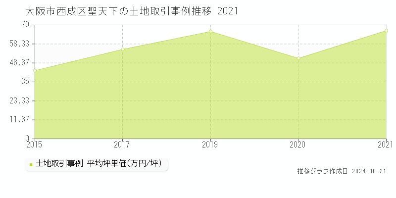 大阪市西成区聖天下の土地取引事例推移グラフ 