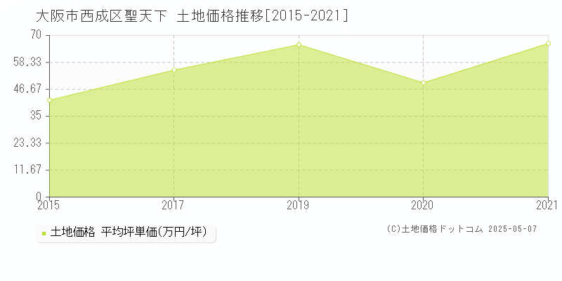 大阪市西成区聖天下の土地取引事例推移グラフ 