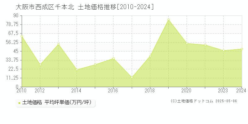 千本北(大阪市西成区)の土地価格推移グラフ(坪単価)[2010-2024年]