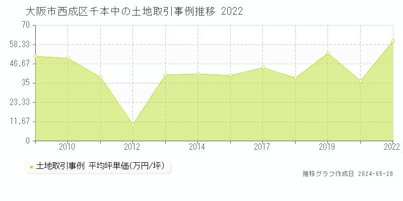 大阪市西成区千本中の土地価格推移グラフ 